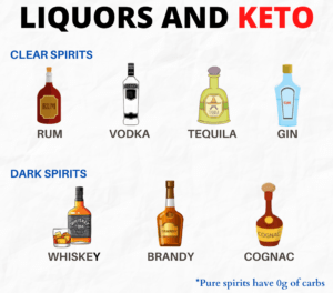 Infographic of liquors (alcohol) with 0 gram (0g) of carbohydrates (carbs) to illustrate, "Does Keto And Alcohol Mix?"