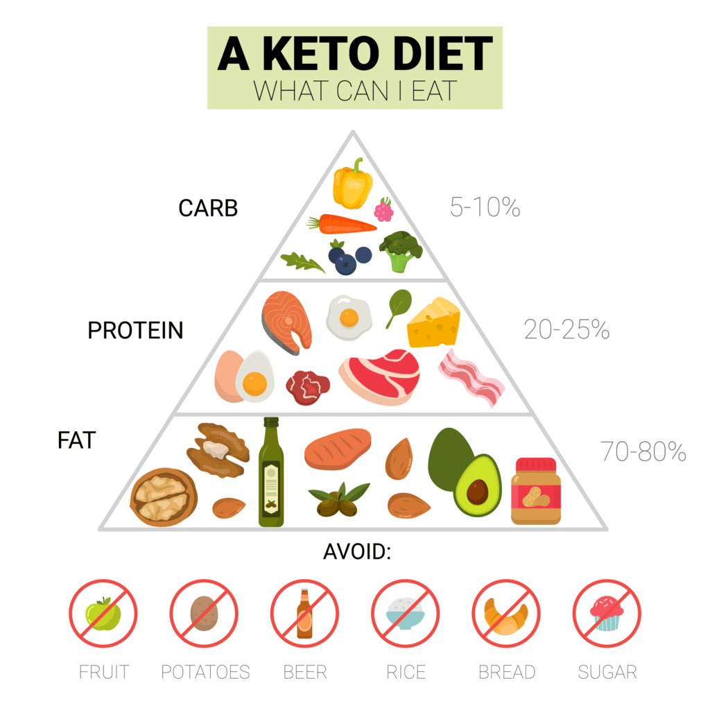 Diagram of a keto diet food pyramid. Click to learn about getting a customized keto diet plan designed based on your activity level, food preferences, weight goals, and other personal criteria.