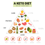Diagram of a keto diet food pyramid to illustrate, "How To Begin A Keto Diet"