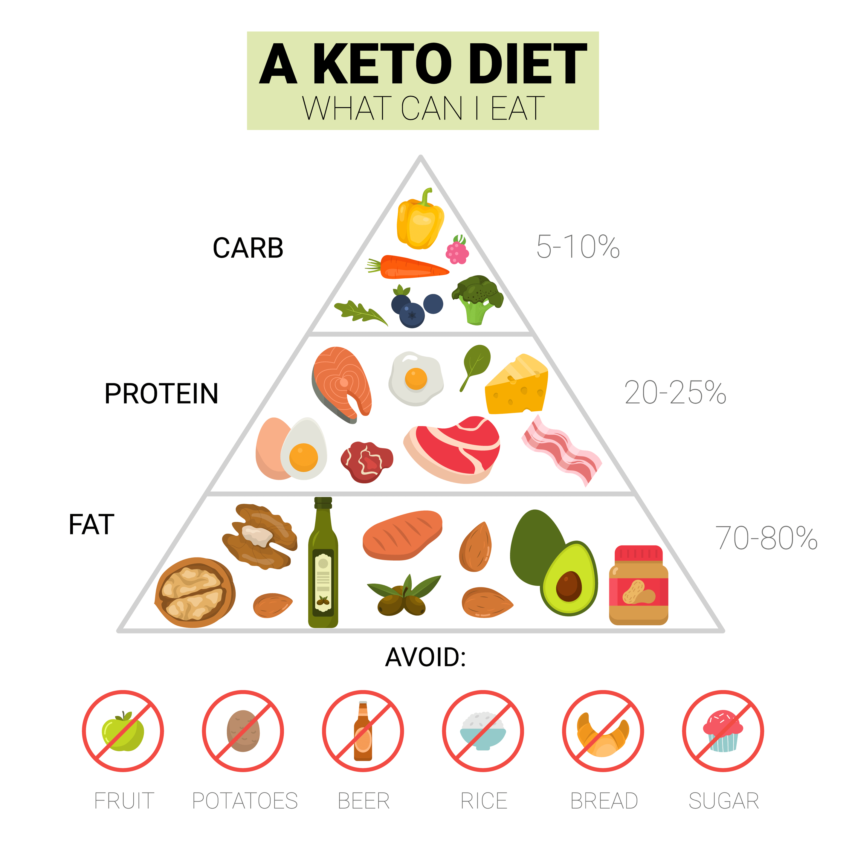 Infographic of the keto diet food pyramid. Click to learn about getting a customized keto diet plan designed based on your activity level, food preferences, weight goals, and other personal criteria.